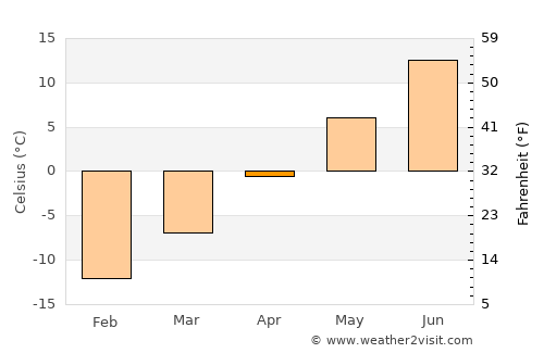 Råneå average temperature in April