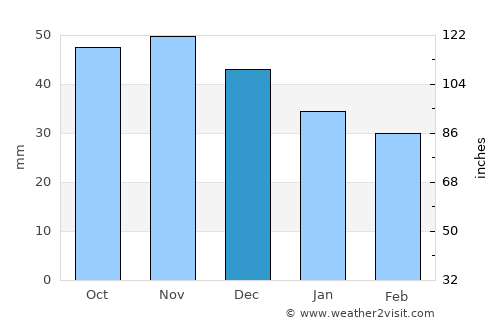 Råneå average rain in December
