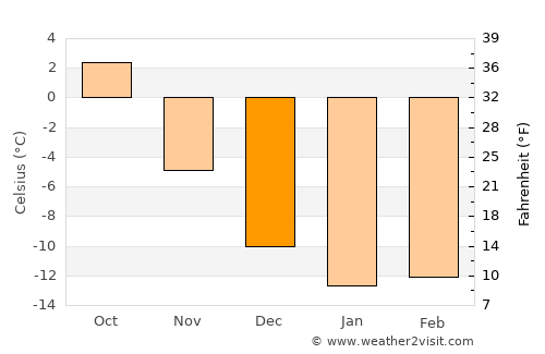Råneå average temperature in December