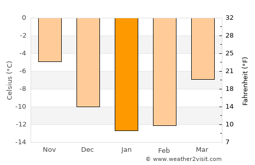 Råneå average temperature in January