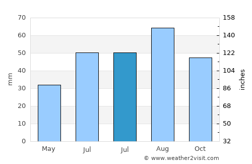 Råneå average rain in July