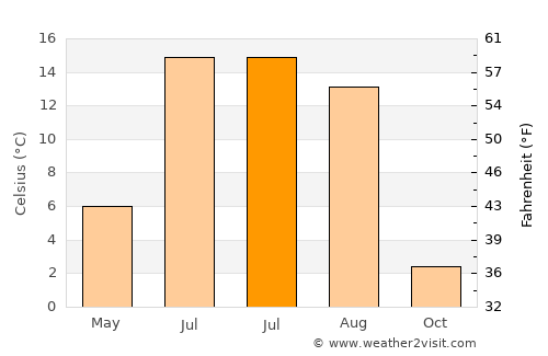 Råneå average temperature in July