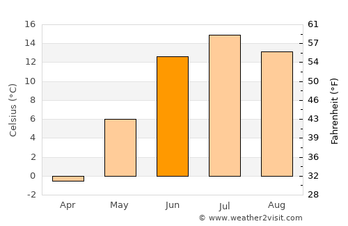 Råneå average temperature in June