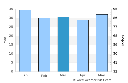 Råneå average rain in March