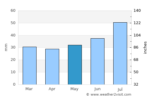 Råneå average rain in May