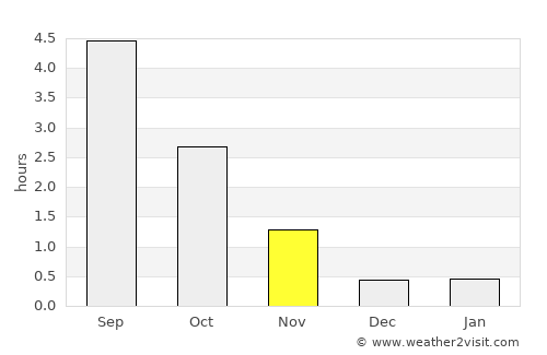 Råneå average rain in November
