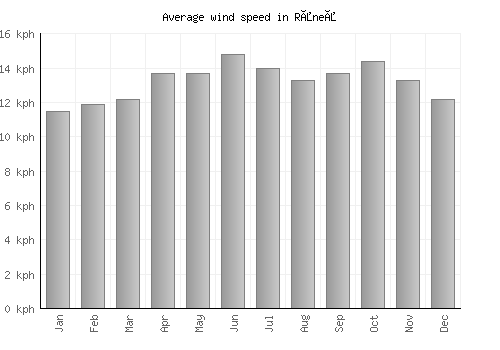 Råneå average winspeed by month (km/h)