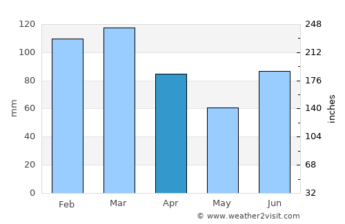 Ranemsletta average rain in April