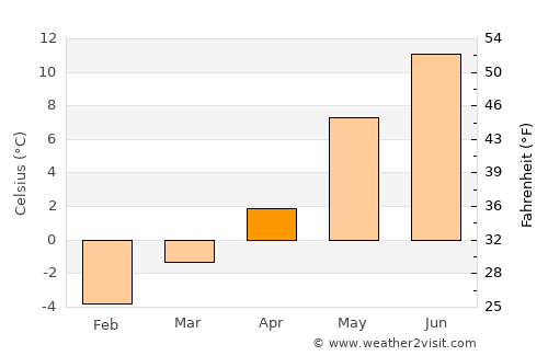 Ranemsletta average temperature in April