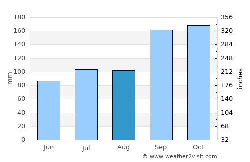 Ranemsletta average rain in August