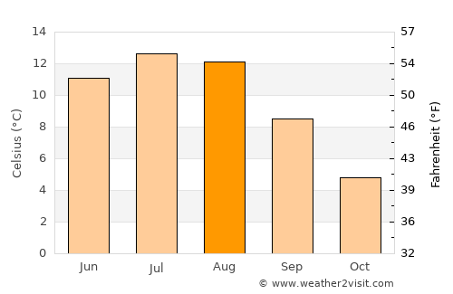 Ranemsletta average temperature in August