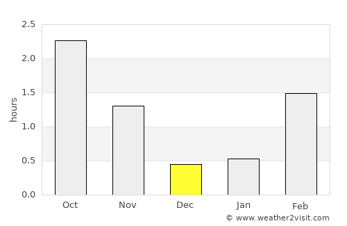 Ranemsletta average rain in December