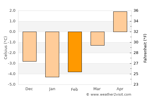 Ranemsletta average temperature in February