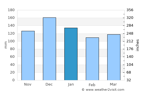 Ranemsletta average rain in January