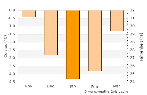 Ranemsletta average temperature in January