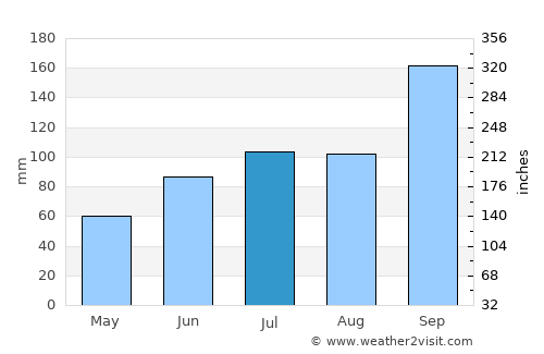 Ranemsletta average rain in July
