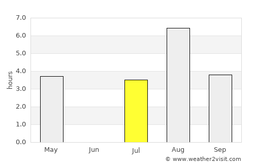 Ranemsletta average rain in July
