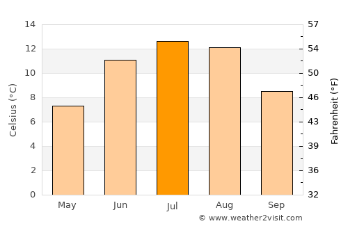Ranemsletta average temperature in July