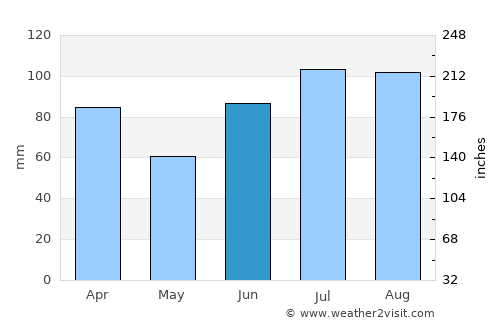 Ranemsletta average rain in June