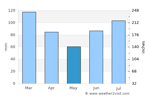 Ranemsletta average rain in May