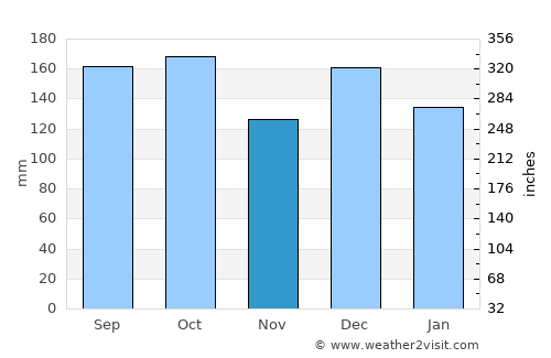 Ranemsletta average rain in November
