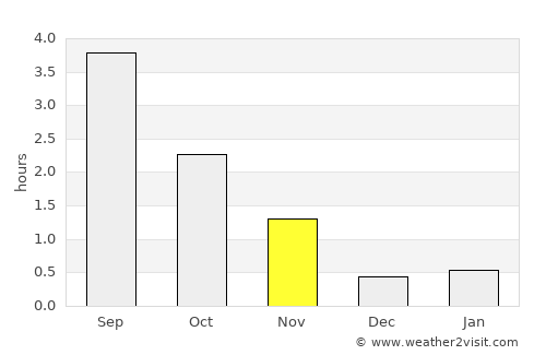 Ranemsletta average rain in November