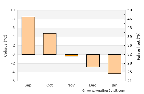 Ranemsletta average temperature in November
