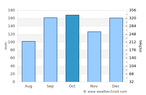 Ranemsletta average rain in October
