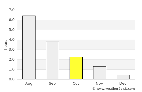 Ranemsletta average rain in October