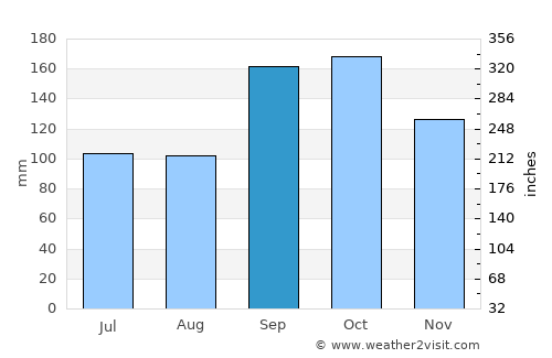 Ranemsletta average rain in September