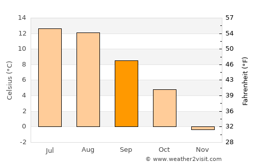 Ranemsletta average temperature in September
