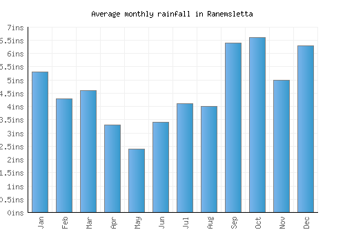 Ranemsletta monthly rainfall chart (inches)