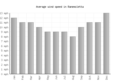 Ranemsletta average winspeed by month (mph)