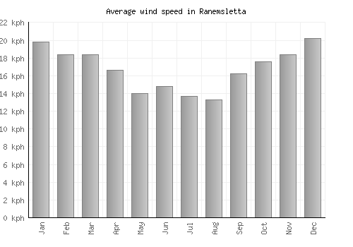 Ranemsletta average winspeed by month (km/h)