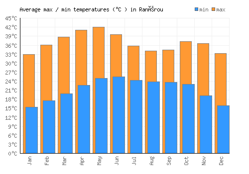 Ranérou average minimum / maximum temperatures (Celsius)