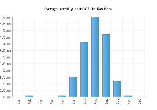 Ranérou monthly rainfall chart (inches)