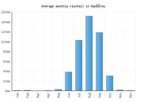 Ranérou monthly rainfall chart (mm)
