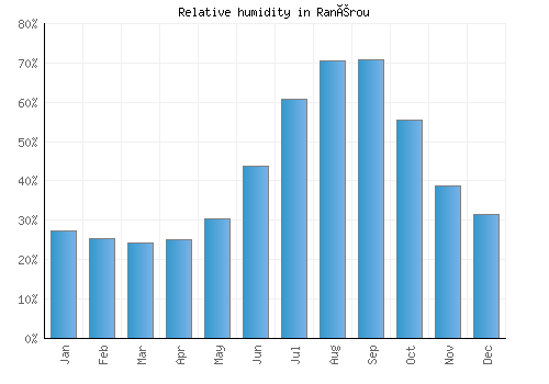 Ranérou relative humidity averages