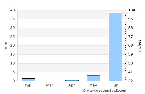 Ranérou average rain in April