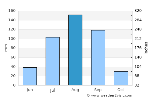 Ranérou average rain in August