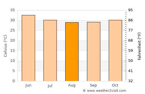 Ranérou average temperature in August