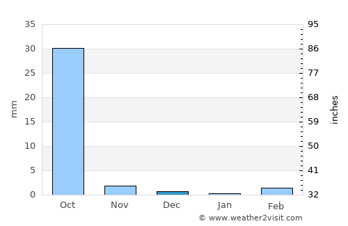 Ranérou average rain in December