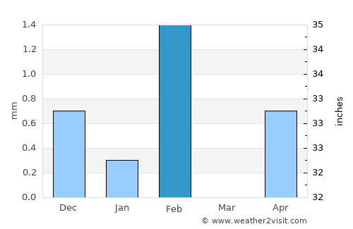 Ranérou average rain in February