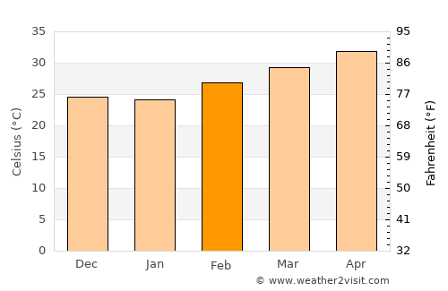 Ranérou average temperature in February