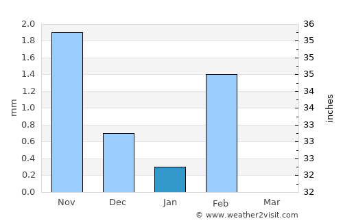 Ranérou average rain in January