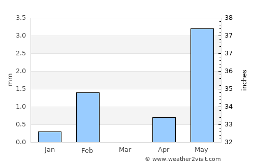 Ranérou average rain in March