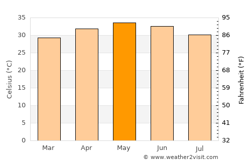 Ranérou average temperature in May