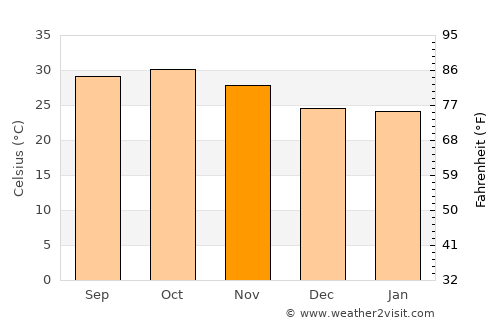 Ranérou average temperature in November