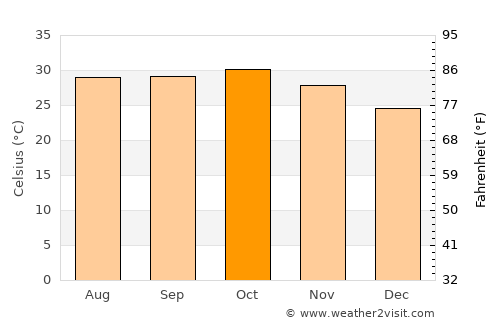 Ranérou average temperature in October