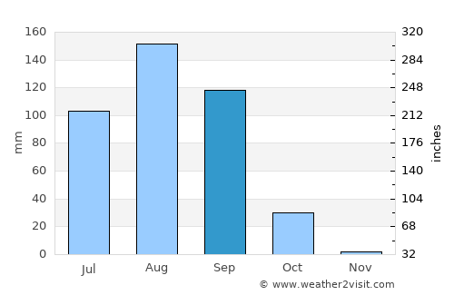 Ranérou average rain in September